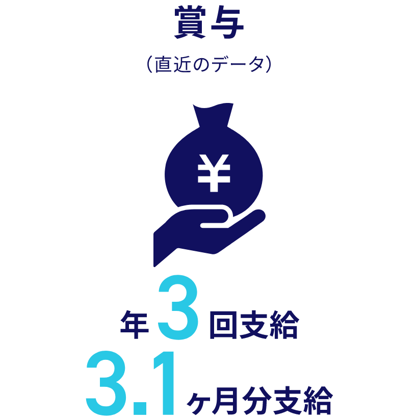 賞与：年3回支給、3.1ヶ月分支給（直近のデータ）