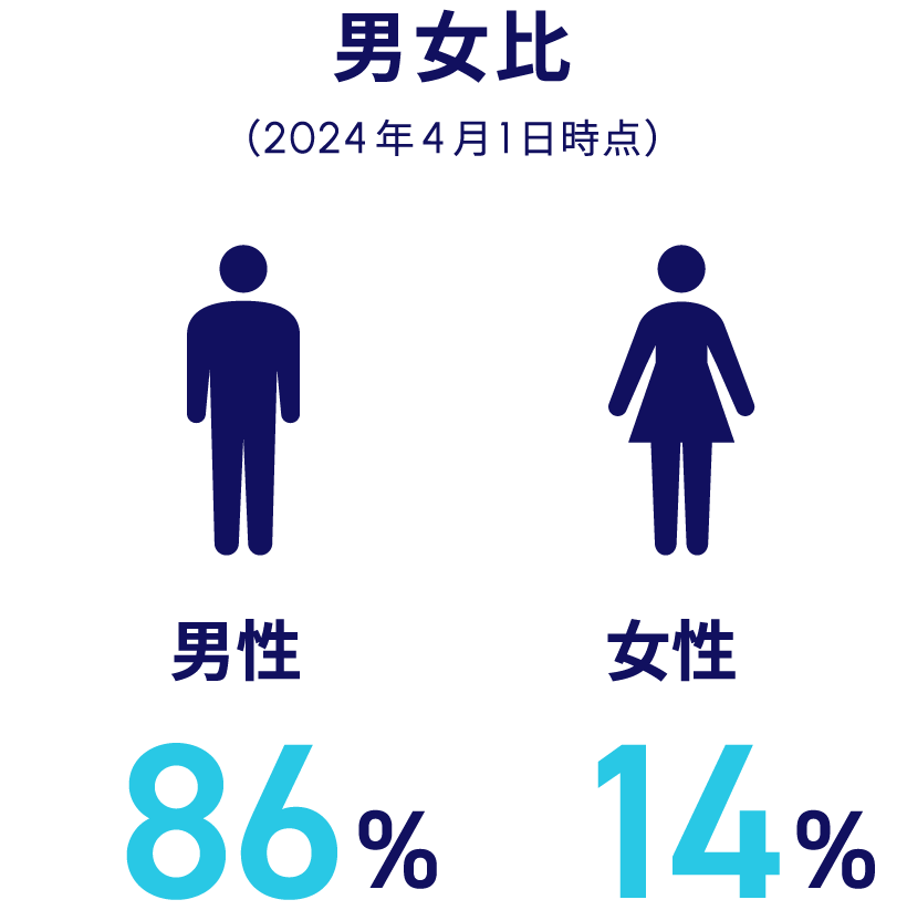 男女比：男性86%、女性14%（2024年4月1日時点）