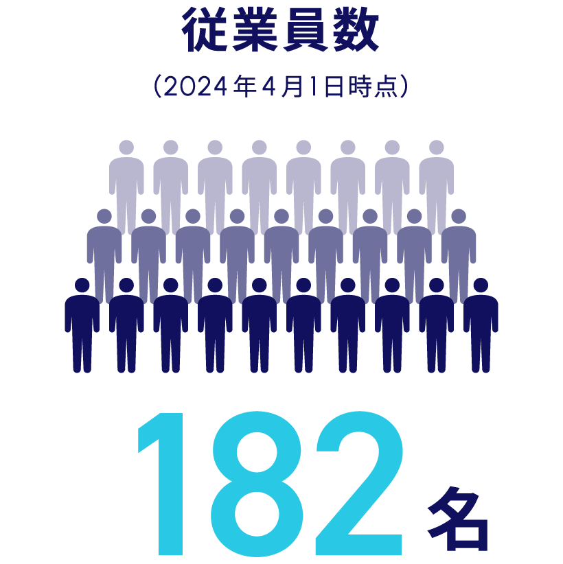 従業員数：182名（2024年4月1日時点）