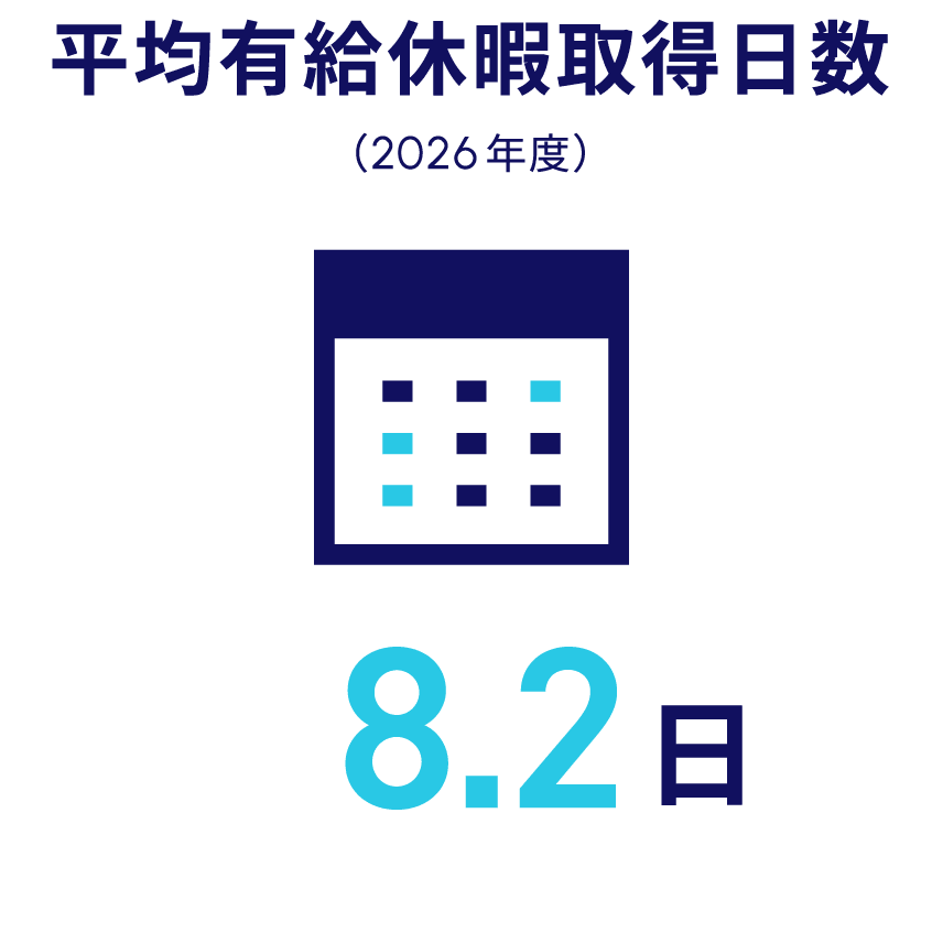 平均有給休暇取得日数:8.2日(2026年度)