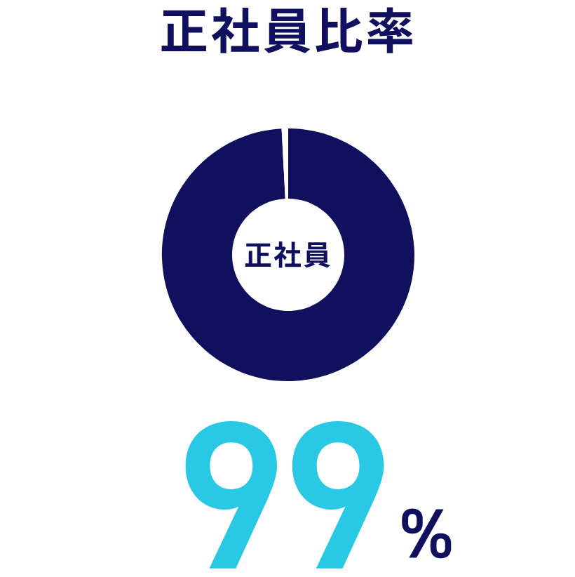 正社員比率：99%