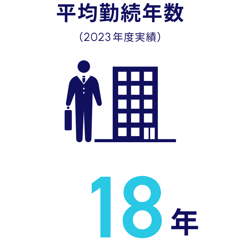 平均勤続年数：18年（2023年度実績）